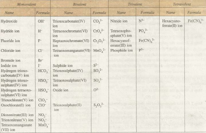 Chemistry Symbols Valency Chart