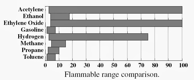 Health Safety and Environment : Measures of Flammability