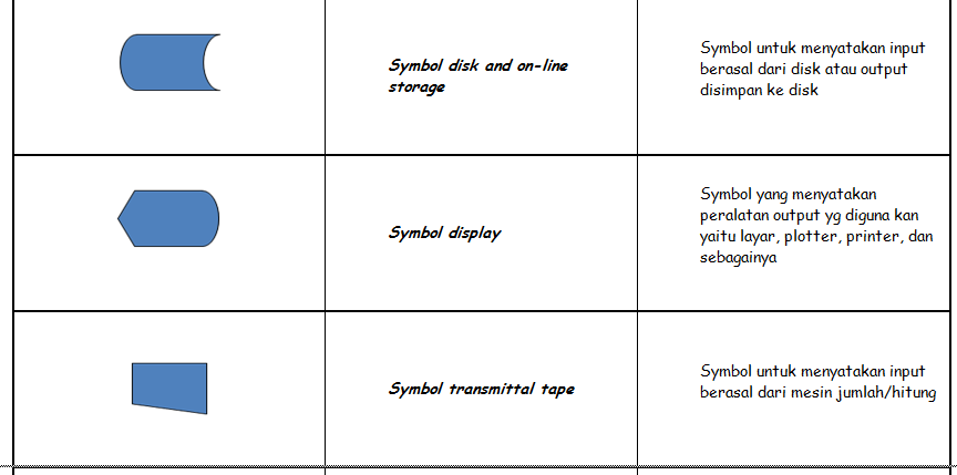 FLOWCHART DAN PSEUDOCODE
