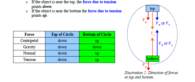 Horizontal and vertical circular problems