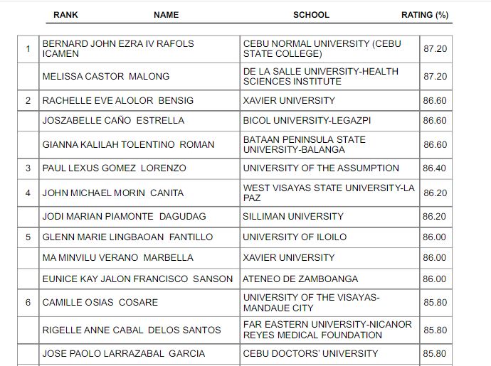 2 Xavier University Nursing Graduates Tops June 2016 Nurse Licensure Exam Cagayan de Oro Today
