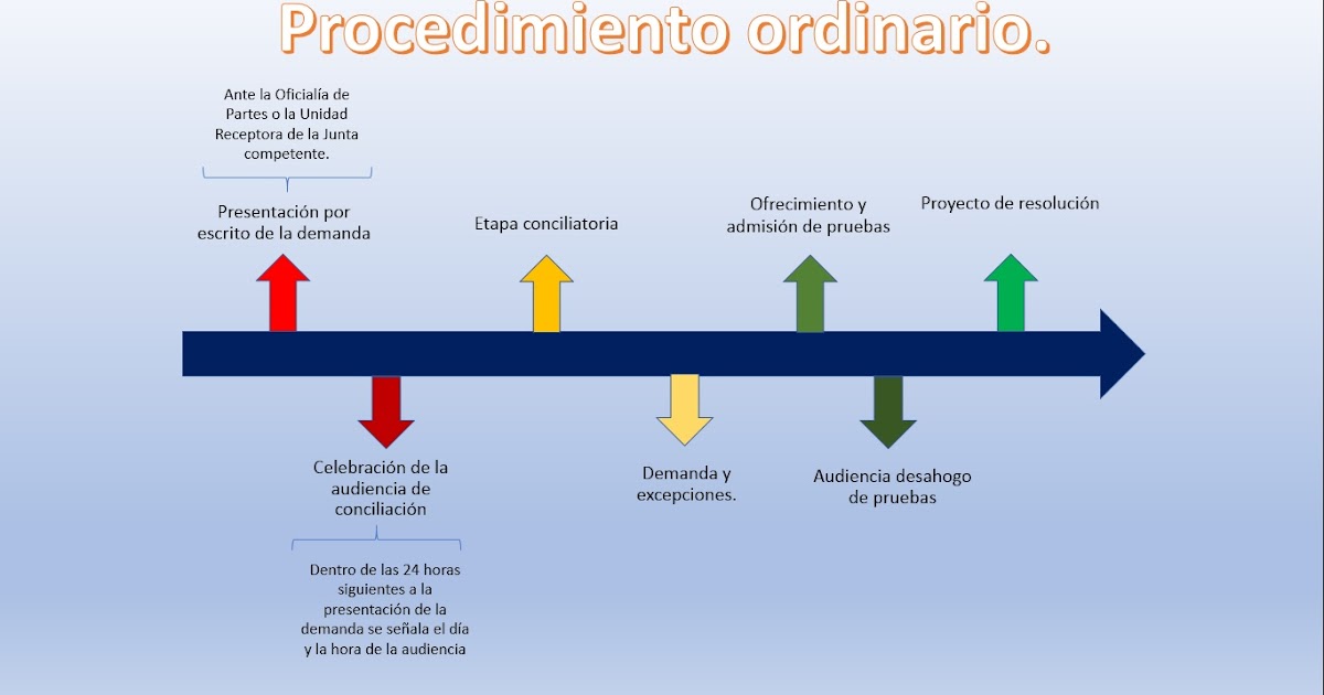 Derecho Procesal Mercantil Linea Del Tiempo Timeline Timetoast Images