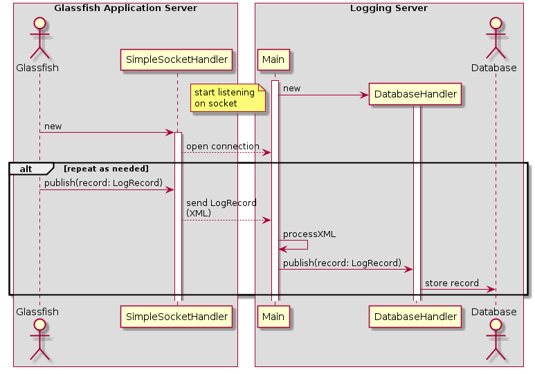 Random Thoughts on Java Programming Glassfish Logging to Database