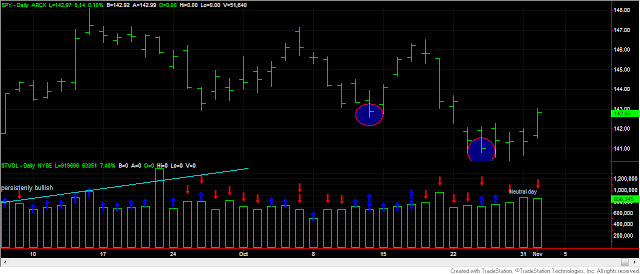 Dow+Theory+SPY+and+volume+nov+1