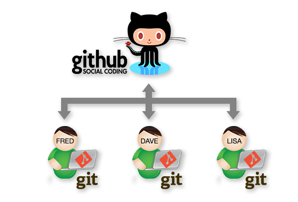 Collaborating using Git and GitHub