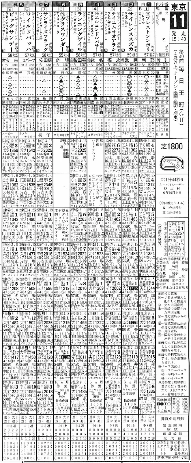 1998年の毎日王冠の日刊競馬の競馬新聞