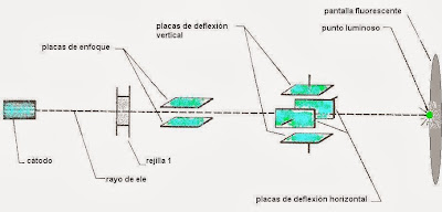 Figura 1- Operación básica del Osciloscopio