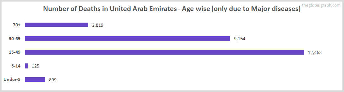 Number of Deaths in United Arab Emirates - Age wise (only due to Major diseases)