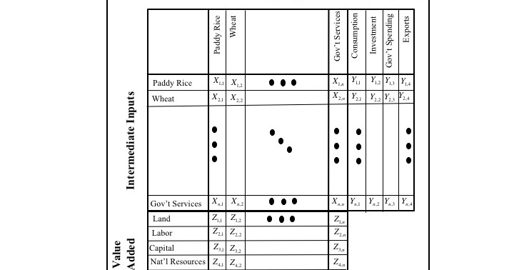 Thoughts On Economics: Innovation and Input-Output Matrices