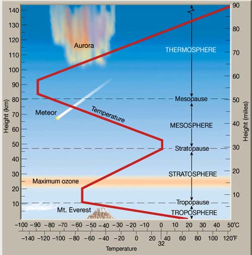 Mengapa Makin Tinggi Suatu Tempat Udaranya Makin Dingin