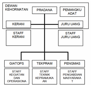 Susunan Pengurus Ambalan Penegak Guru Paud