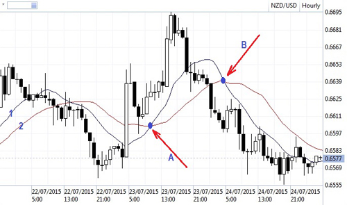 Cara menentukan sma forex