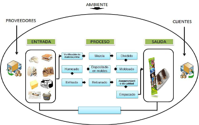 Visita a Bimbo: Proceso de elaboración de Nito de Bimbo