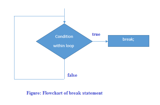 Flowchart of break in c