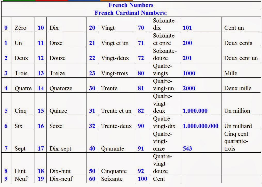 learn-french-french-numbers