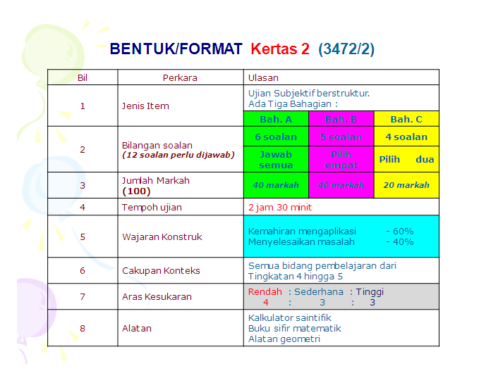 UNIT MATEMATIK FORMAT KERTAS MATEMATIK TAMBAHAN SPM