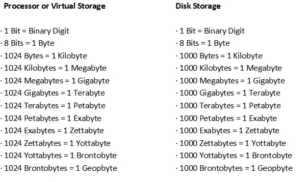 Urutan Satuan Memori