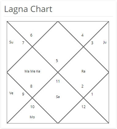 Shah Rukh Khan Birth Horoscope Analysis Learn To Apply The Concepts Of Astrology Horoscope of shahrukh khan, kundli of shahrukh khan by date of birth, shahrukh khan birth chart by astroscience.com place of birth, & time of birth mr. shah rukh khan birth horoscope analysis