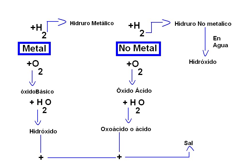 Química 4to 2da Clasificacion de los