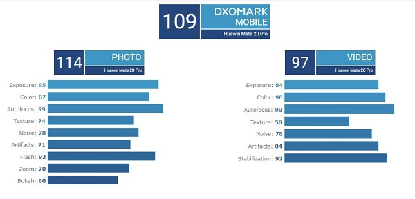 كاميرا هاتف Galaxy S10 Plus لم تستطيع التغلب على Mate 20 Pro على DxOMark