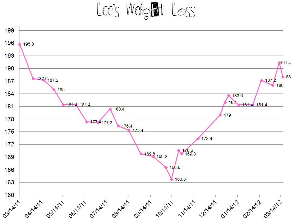 Weight Loss Line Graph Chart