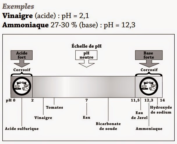 Hygiene Et Salubrite En Milieux De Soins Le Ph Des Produits D
