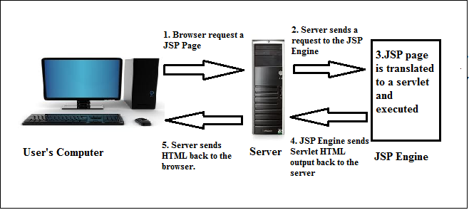 Jsp Step by Step Guide: Introduction to Java Server page