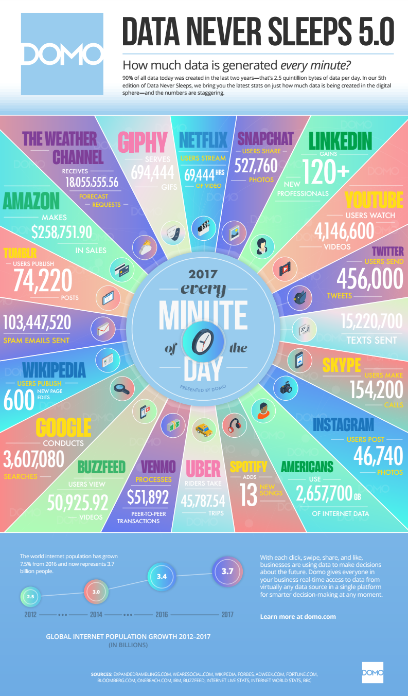 How Much Data is Generated Every Minute? - #Infographic