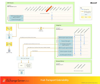 RamkumarRamanathan: Exchange 2010 mail flow diagram