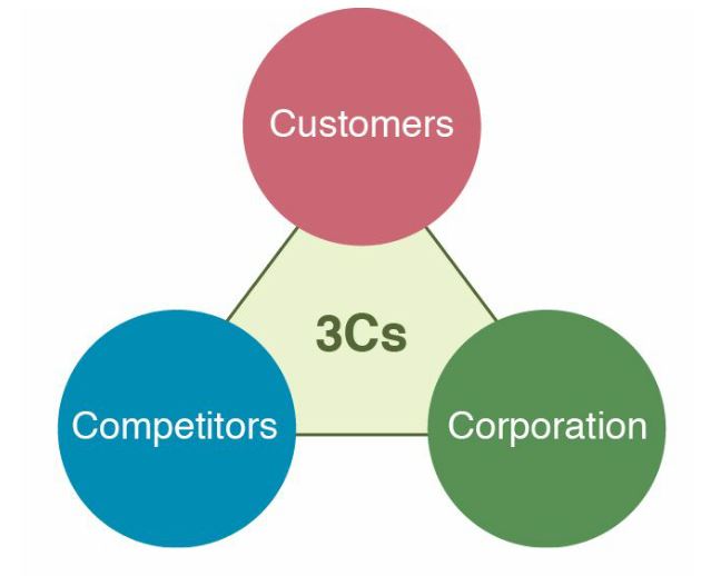 потребитель к потребителю c2c. Customer c. 3c маркетинг. B2c business to customer основные понятия. Customer c.