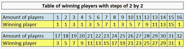 Table of winning players with steps of 2 by 2
