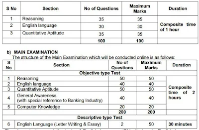 Indian Bank PO Question Paper Pattern 2016-17