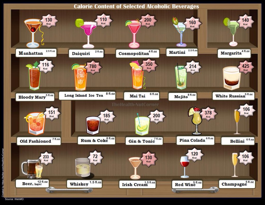 The HealthNut Corner Calories in Cocktails, Hard Liquor & Wine