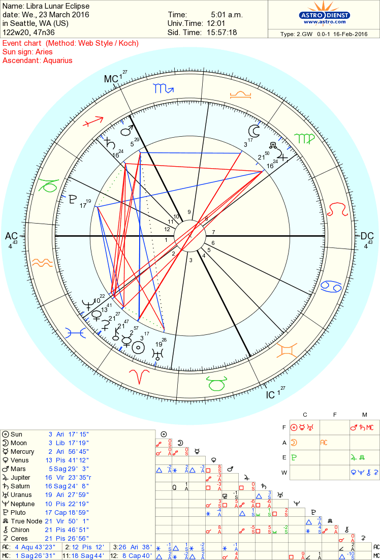 Whole Astrology Libra Lunar EclipseBalancing Act (March 23, 2016)