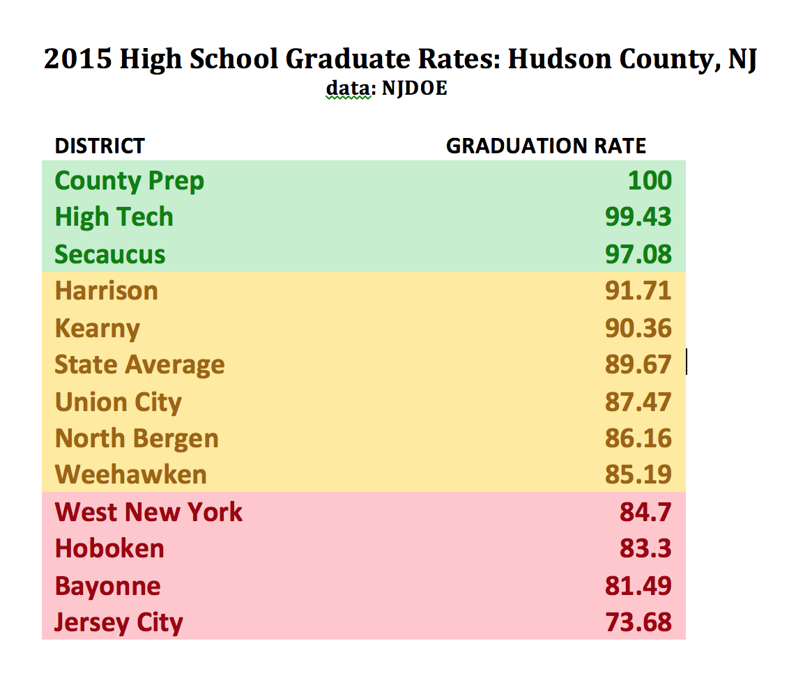 Hoboken Curriculum Project 2015 Hudson County High School Graduation
