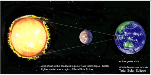 Pengertian Gerhana  Bulan  dan Matahari Gambar  dan Jenis