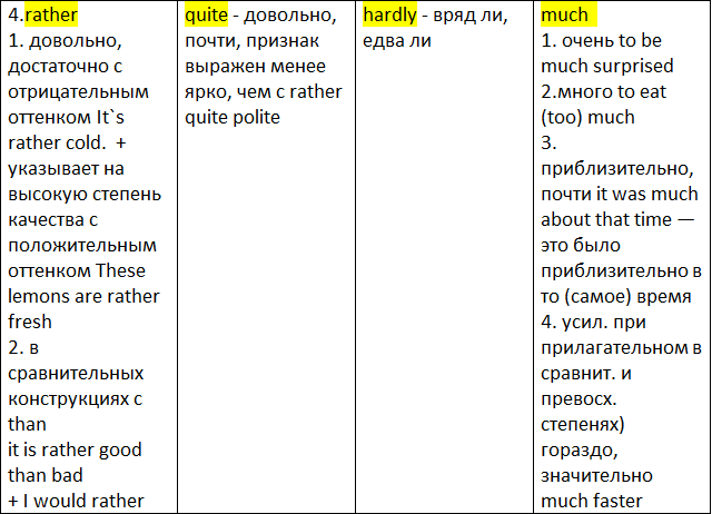Различия между pretty rather quite. Rather too. Наречия в английском языке правила. A bit употребление в английском. Adverbs of degree.