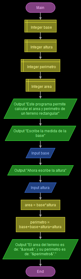 2.1 DIAGRAMAS DE FLUJO CON FLOWGORITHM