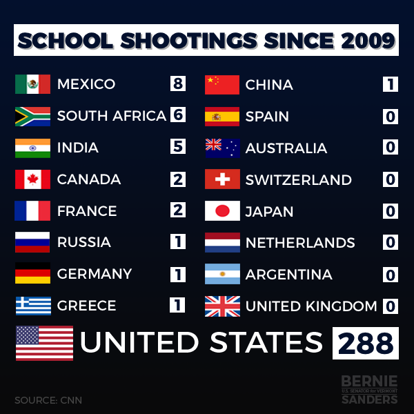 Graphic:  School Shootings since 2009. Mexico, 8; South Africa, 6; Canada and France, 2; Fussia, Germany, Greece, China, 1; Spain, Australia, Switzerland, Japan, Netherlands, Argentina, United Kingdom, 0; United States, 288.