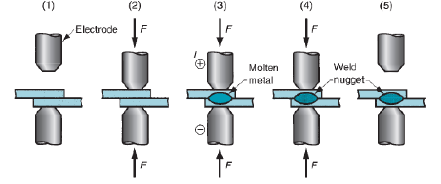 Teknologi Manufaktur Resistance Spot Welding (RSW)