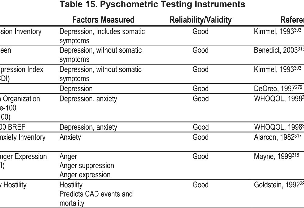 Use of Minnesota Multiphasic Personality Inventory to