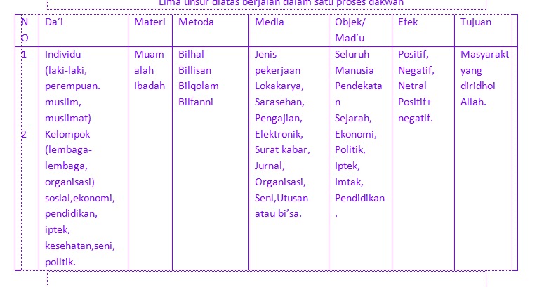 nurhasanah: MATERIKULASI ILMU DAKWAH