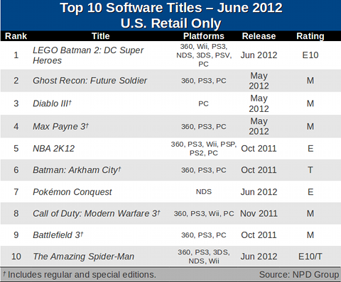 LEGO Batman 2: DC Super Heroes (Wii/DS/3DS) é game mais vendido no mês de  junho nos EUA - Nintendo Blast