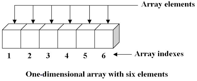 Pengertian dan Contoh Array - Belajar Java Dengan Mudah