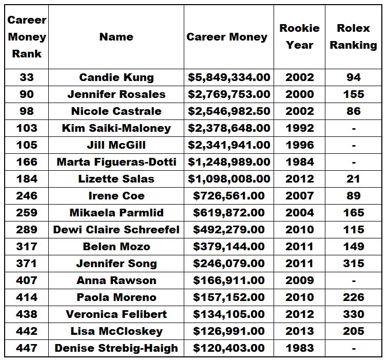 LPGA Stats and Records