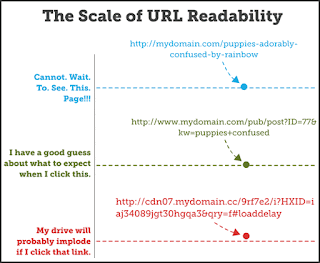 " the art of creating search engine friendly url's for optimization"