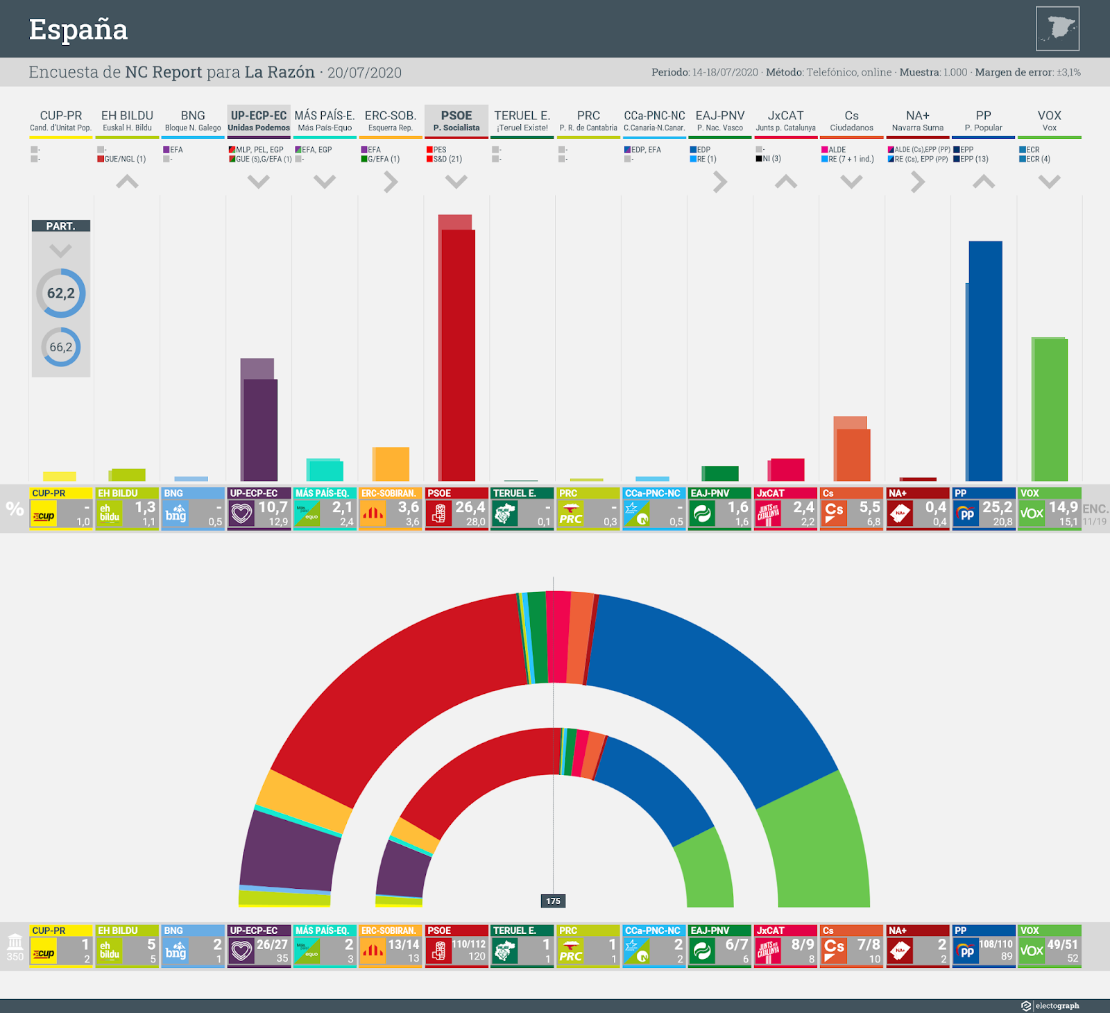 Gráfico de la encuesta para elecciones generales en España realizada por NC Report para La Razón, 20 de julio de 2020