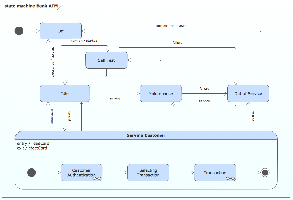 State Chart Diagram For Atm