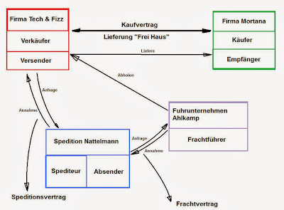 BKF - Training: Speditionslehre - Fracht- und Speditionsverträge