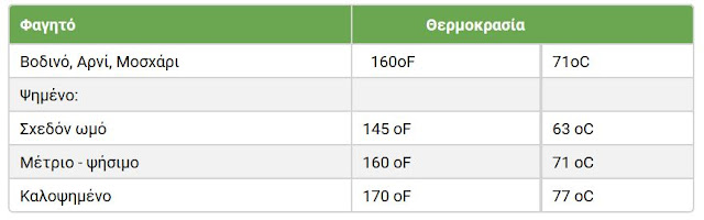 Οδηγός μαγειρέματος κρέας
